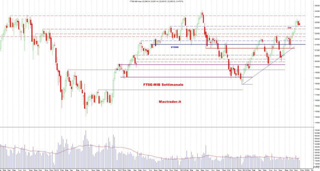 Analisi Tecnica FTSE-Mib settimanale al 01 dicembre 2019