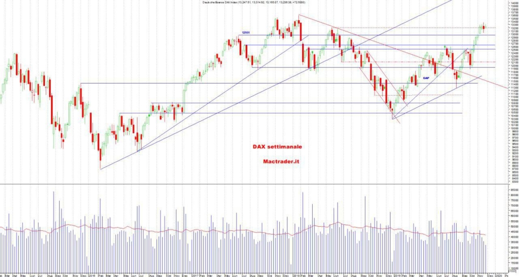 Analisi Tecnica DAX settimanale al 01 dicembre 2019