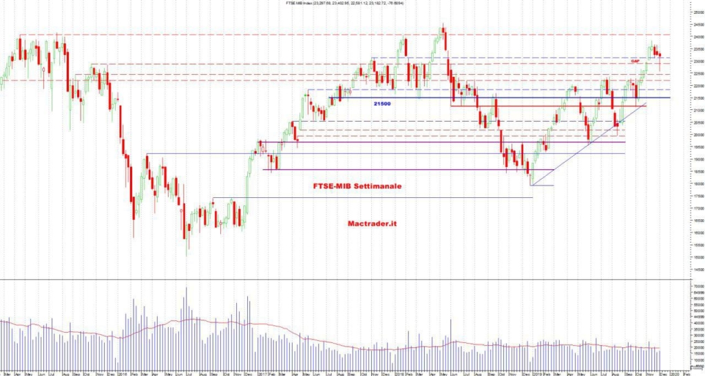 Analisi Tecnica FTSE-Mib settimanale al 07 dicembre 2019