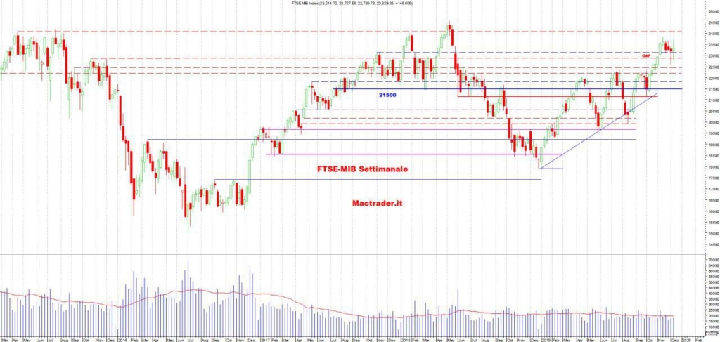 Analisi Tecnica FTSE-Mib Settimanale al 14 dicembre 2019