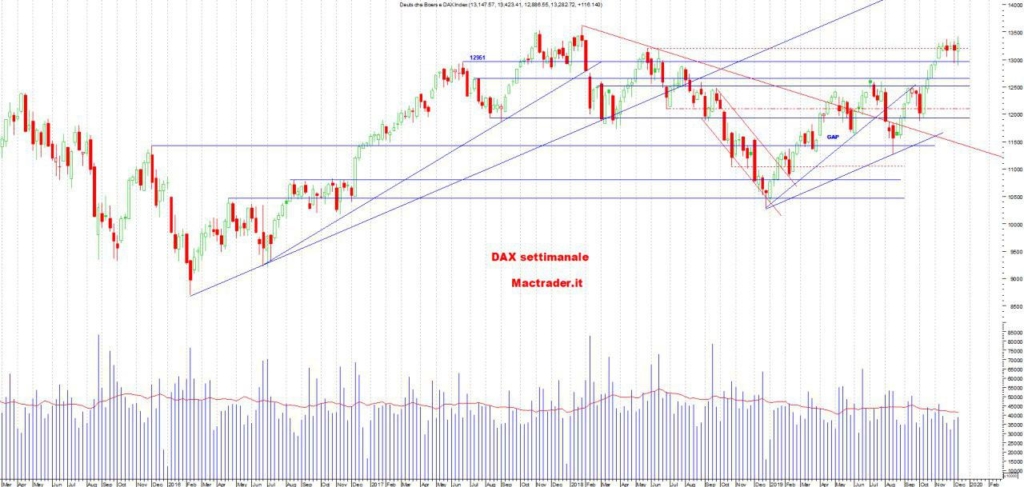 Analisi Tecnica DAX Settimanale al 14 dicembre 2019