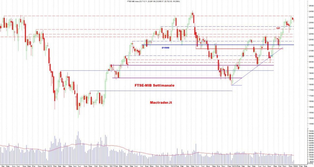 Analisi tecnica FTSE-Mib Settimanale al 03 gennaio 2020