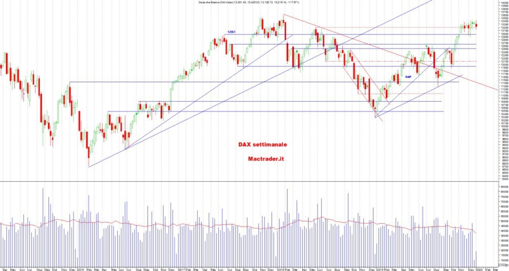 Analisi tecnica DAX Settimanale al 03 gennaio 2020