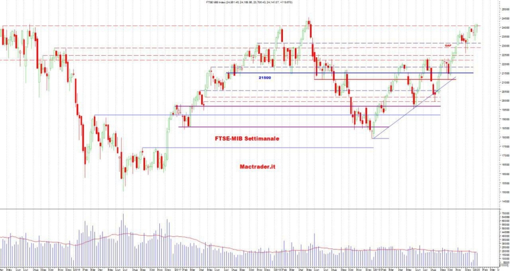 Analisi tecnica settimanale ftse-mib al 19/01/2020