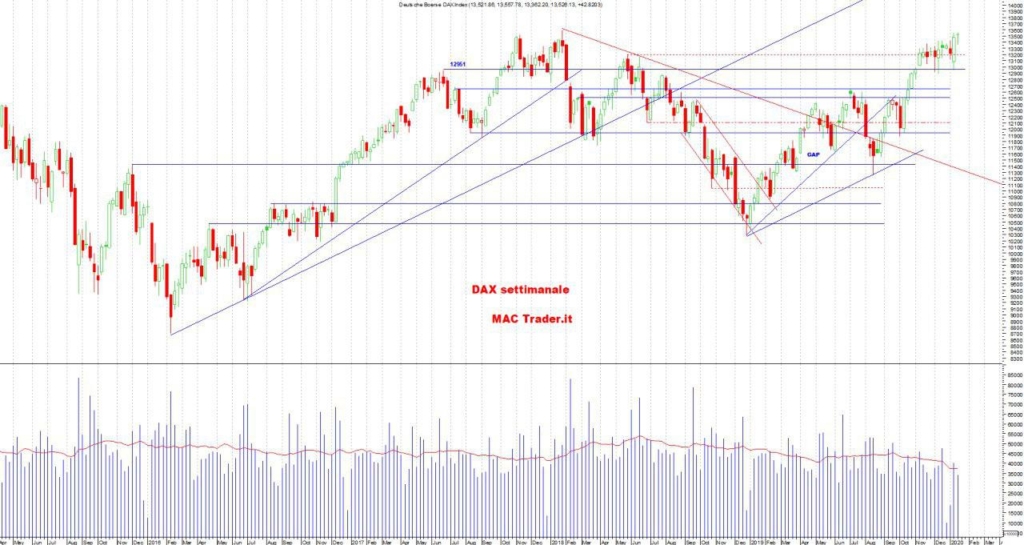 Analisi tecnica settimanale DAX al 19/01/2020