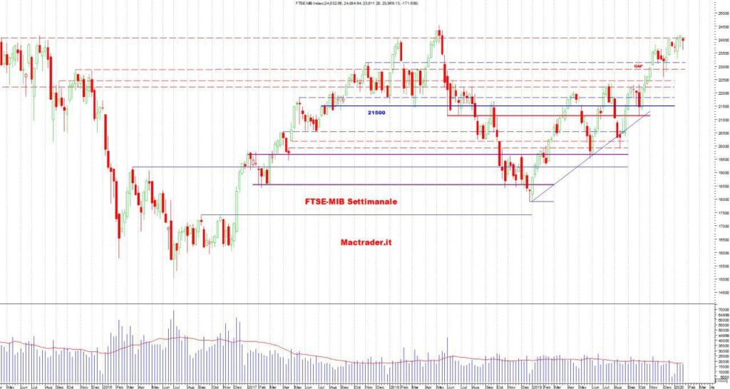 Analisi Tecnica FTSE-Mib Settimanale al 26/01/2019