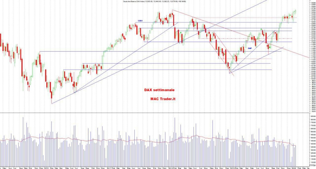 Analisi Tecnica DAX Settimanale al 26/01/2019