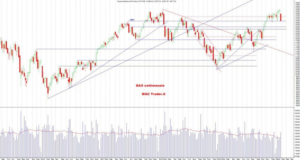 Analisi Tecnica DAX Settimanale al 01 febbraio 2020