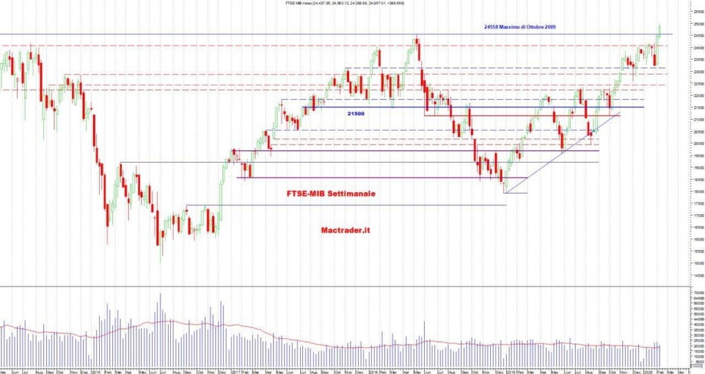 Analisi Tecnica FTSE-Mib Settimanale al 15/02/2020