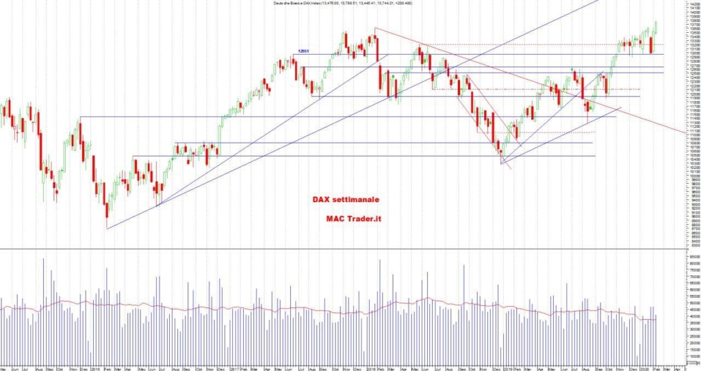 Analisi Tecnica DAX Settimanale al 15/02/2020