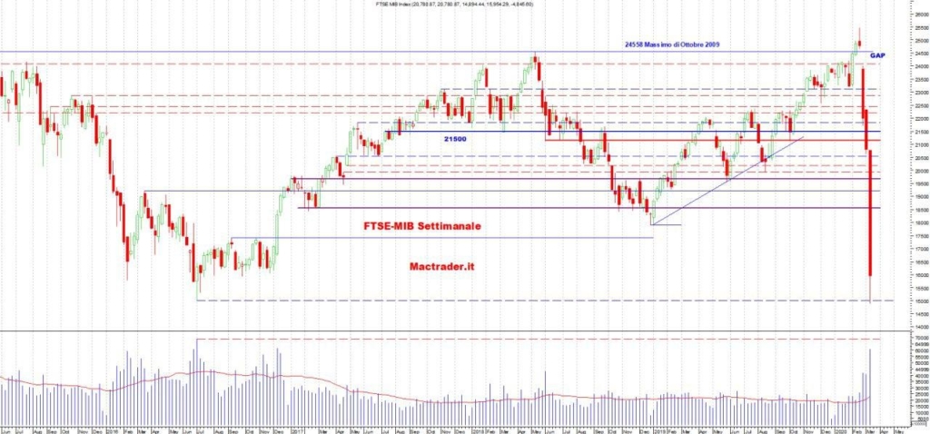 Analisi Tecnica FTSE-Mib Settimanale al 14/03/2020 