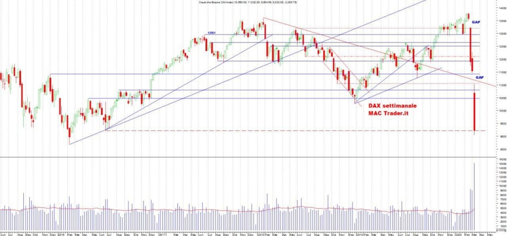 Analisi Tecnica DAX Settimanale al 14/03/2020 