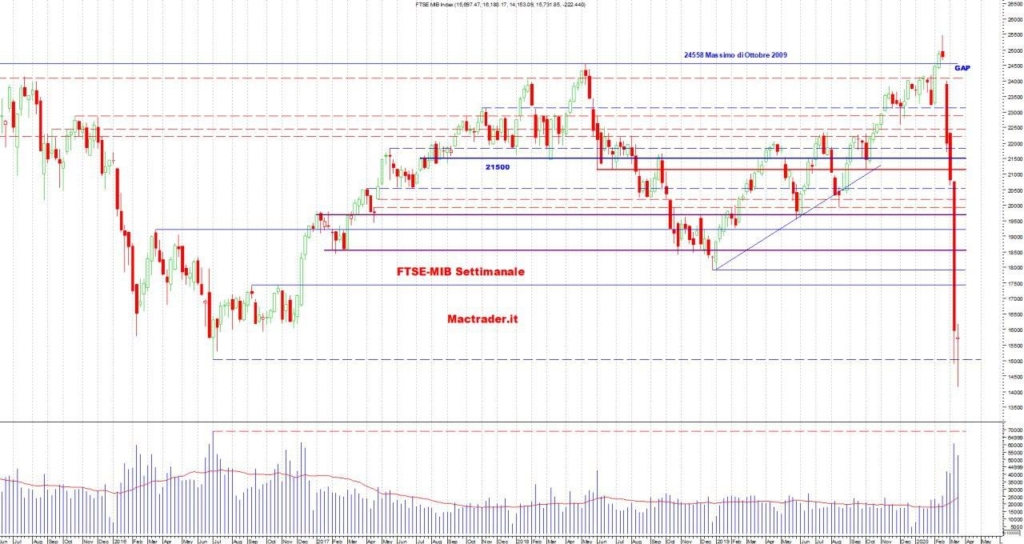 Analisi tecnica FTSE-Mib settimanale al 21 marzo 2020