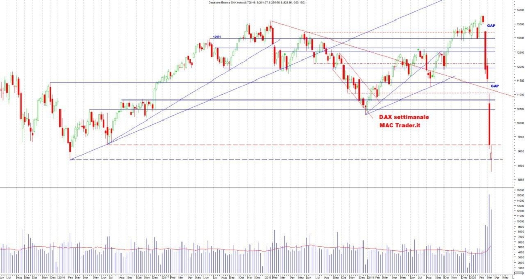 Analisi tecnica DAX settimanale al 21 marzo 2020