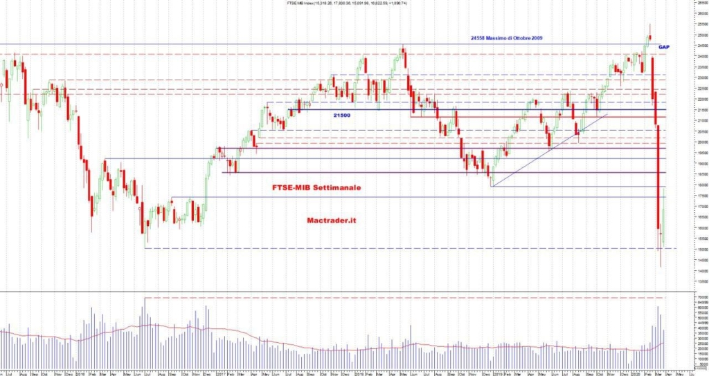 Analisi Tecnica FTSE-Mib Settimanale al 28 marzo 2020