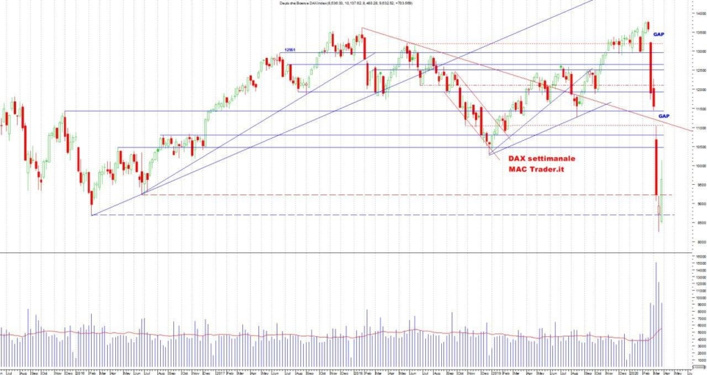 Analisi Tecnica DAX Settimanale al 28 marzo 2020