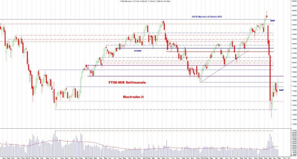 Analisi FTSE-Mib settimanale al 02 maggio 2020