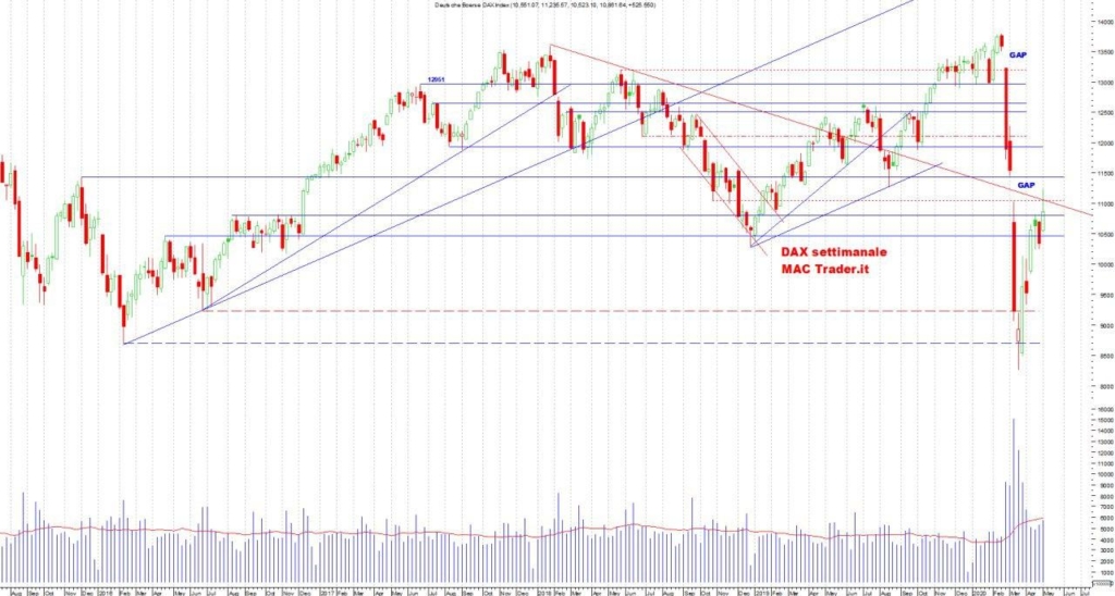 Analisi DAX settimanale al 02 maggio 2020