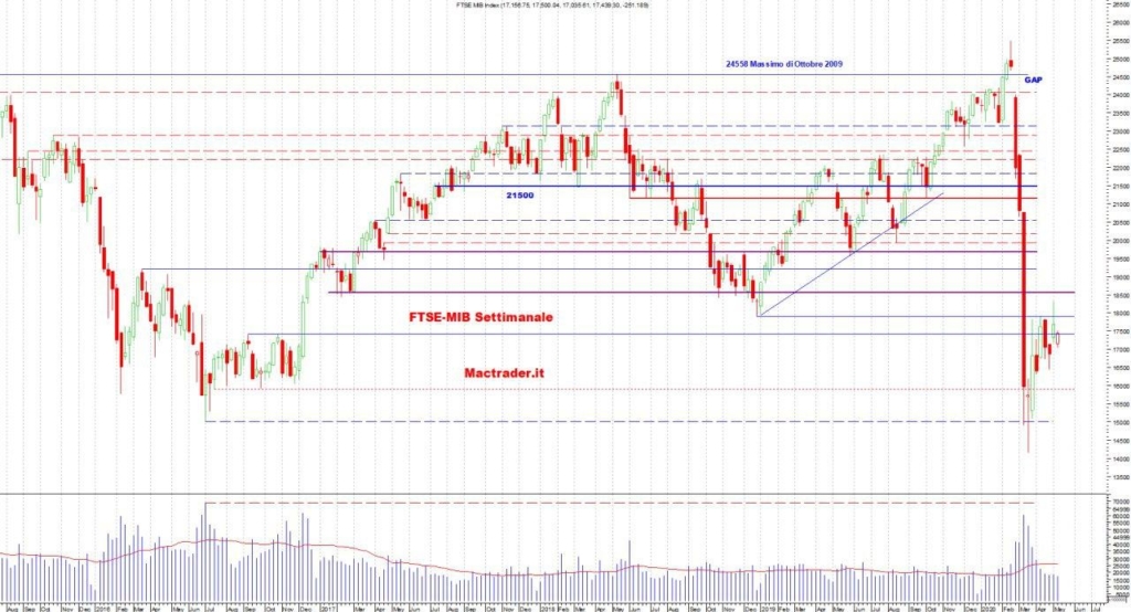 Analisi Tecnica FTSE-Mib Settimanale al 10 maggio 2020