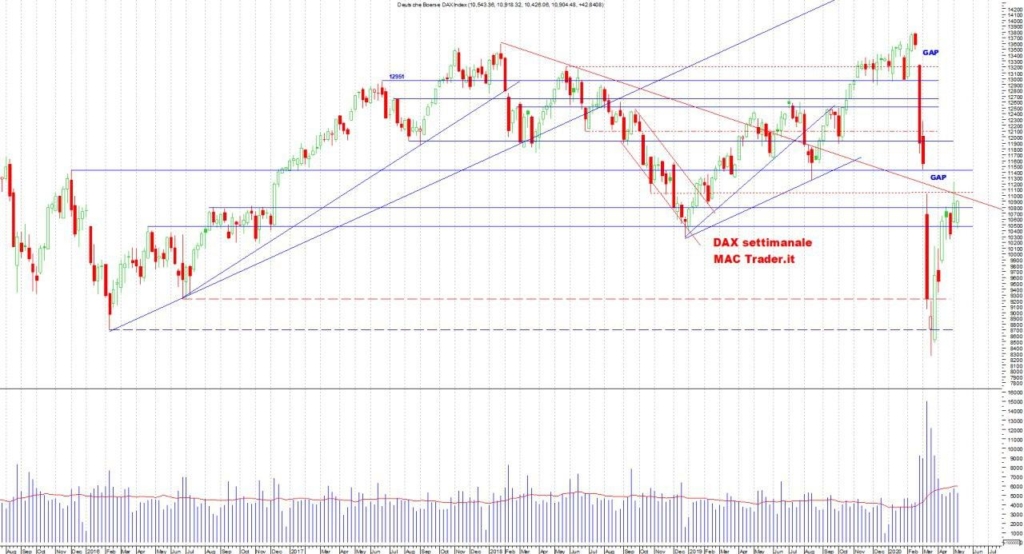 Analisi Tecnica DAX Settimanale al 10 maggio 2020