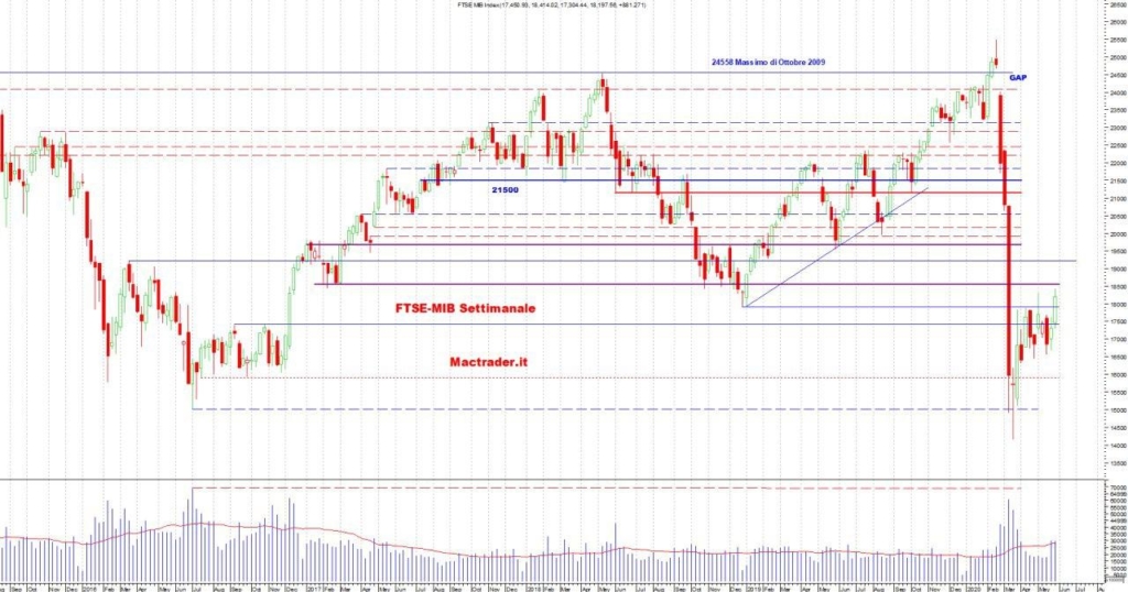 Analisi FTSE-Mib Settimanale al 30 maggio 2020