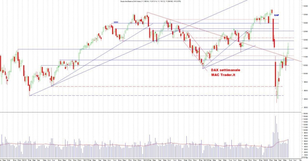 Analisi DAX Settimanale al 30 maggio 2020