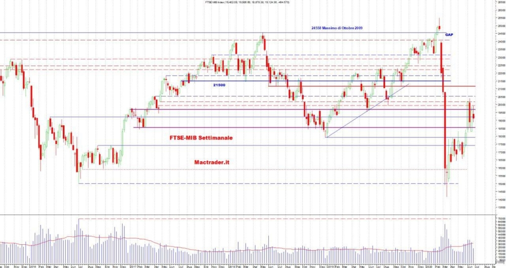 Analisi tecnica Ftse-Mib settimanale al 27/06/2020