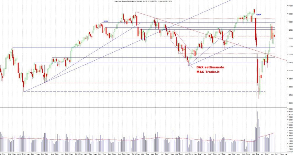 Analisi tecnica Dax settimanale al 27/06/2020