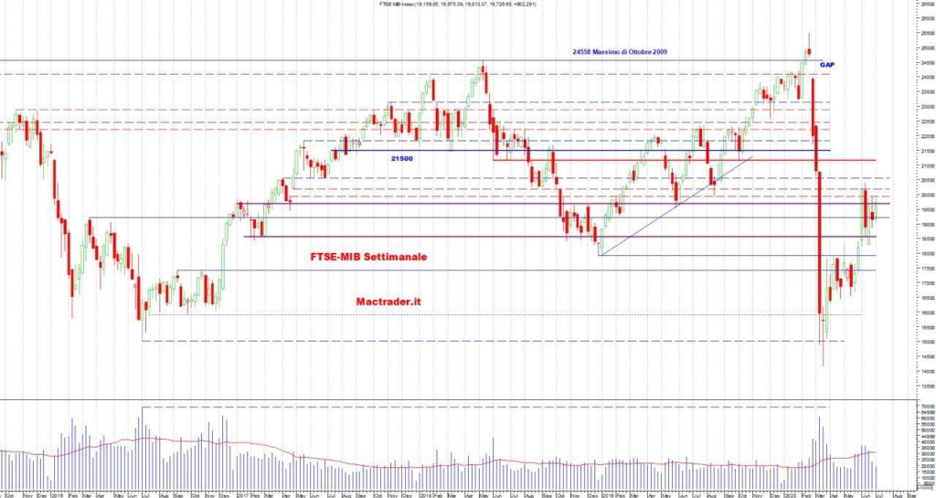 Analisi Tecnica Ftse-Mib Settimanale al 4 luglio 2020