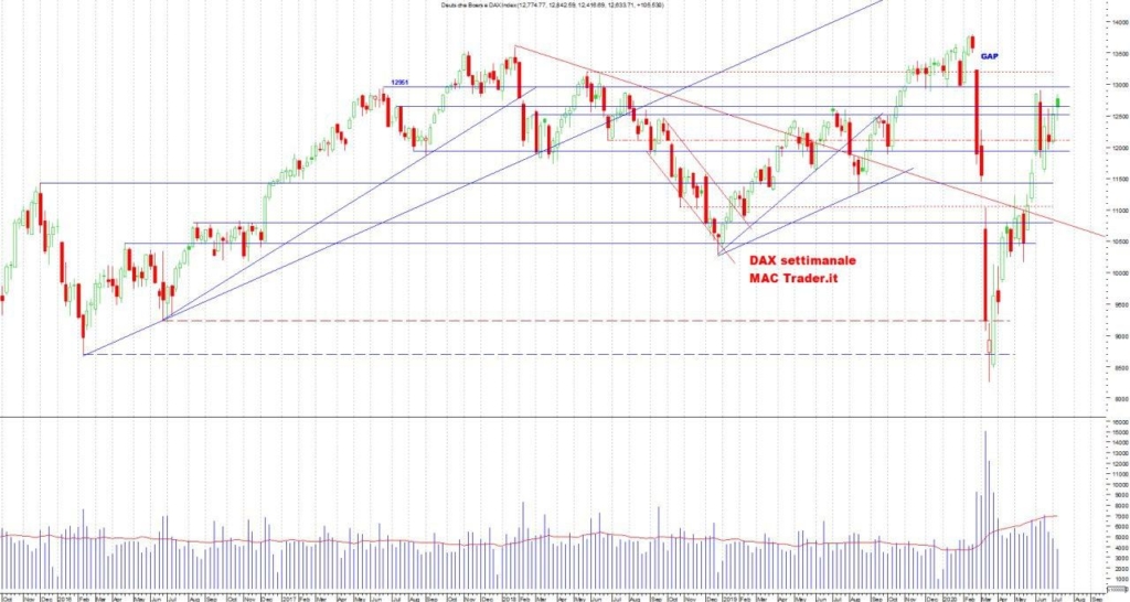 Analisi Tecnica DAX Settimanale all'11 luglio 2020