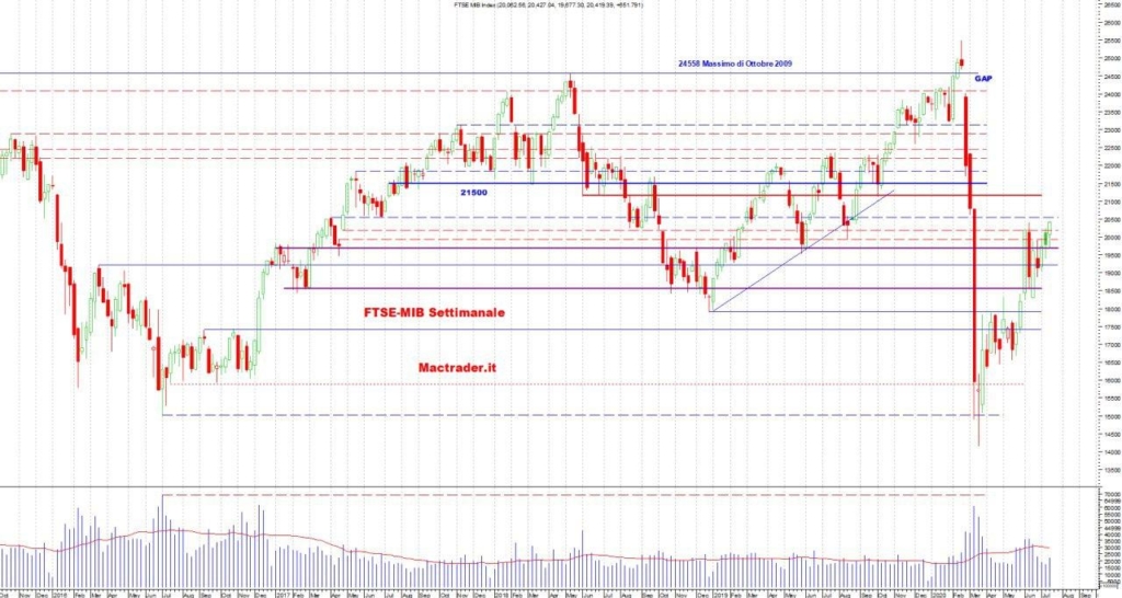 Analisi Tecnica FTSE-Mib Settimanale al 18/07/2020