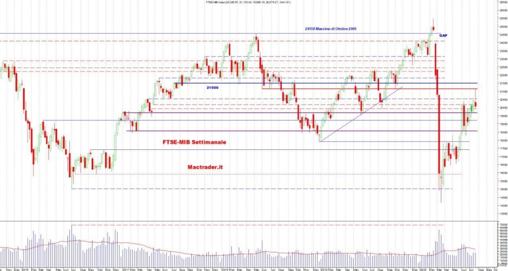 Analisi Tecnica Ftse-Mib settimanale al 26 luglio 2020