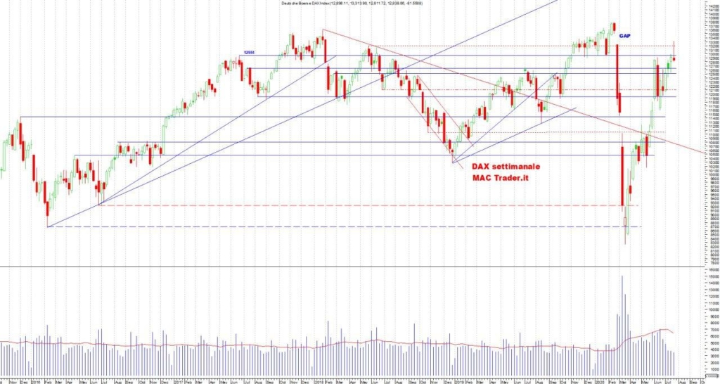 Analisi Tecnica DAX settimanale al 26 luglio 2020