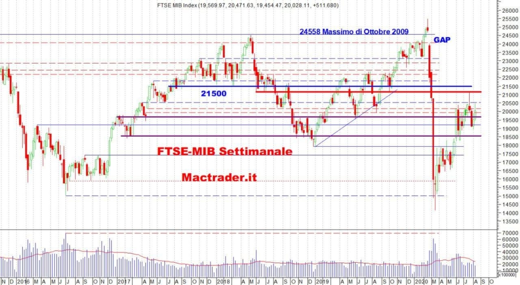 Analisi Tecnica FTSE-Mib settimanale al 16/08/2020