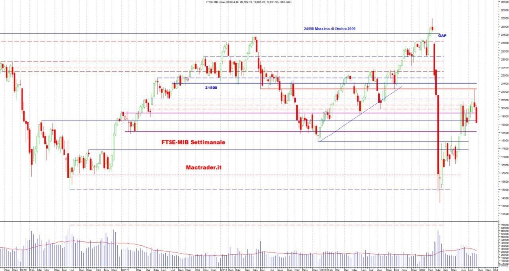 Analisi Tecnica FTSE-Mib Settimanale al 2 agosto 2020