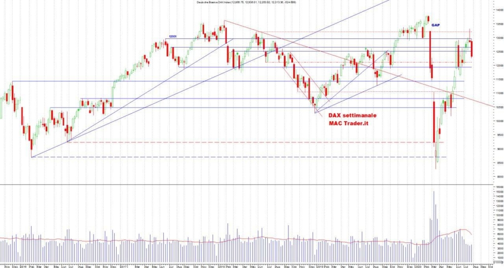 Analisi Tecnica DAX Settimanale al 2 agosto 2020