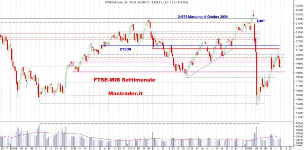 Analisi Tecnica FTSE-Mib Settimanale al 9 agosto 2020