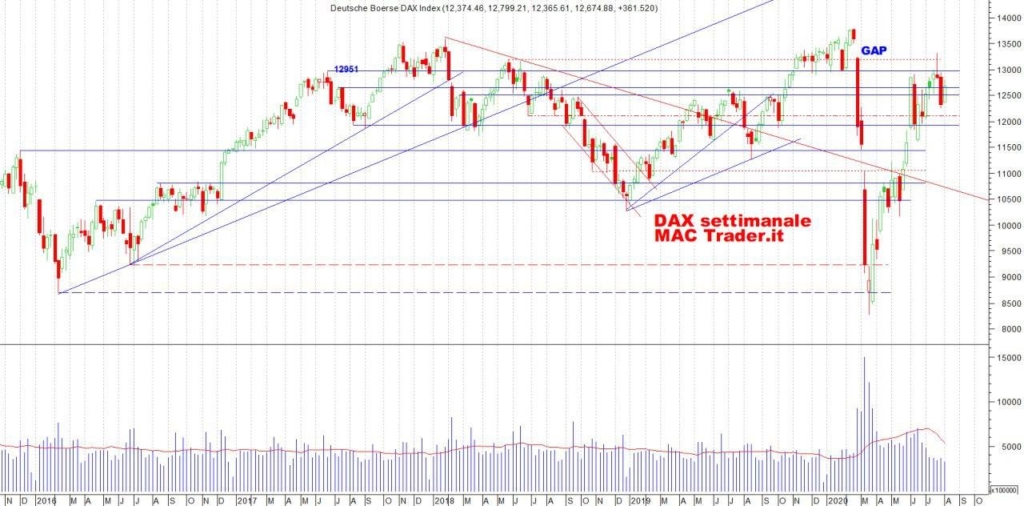 Analisi Tecnica DAX Settimanale al 9 agosto 2020