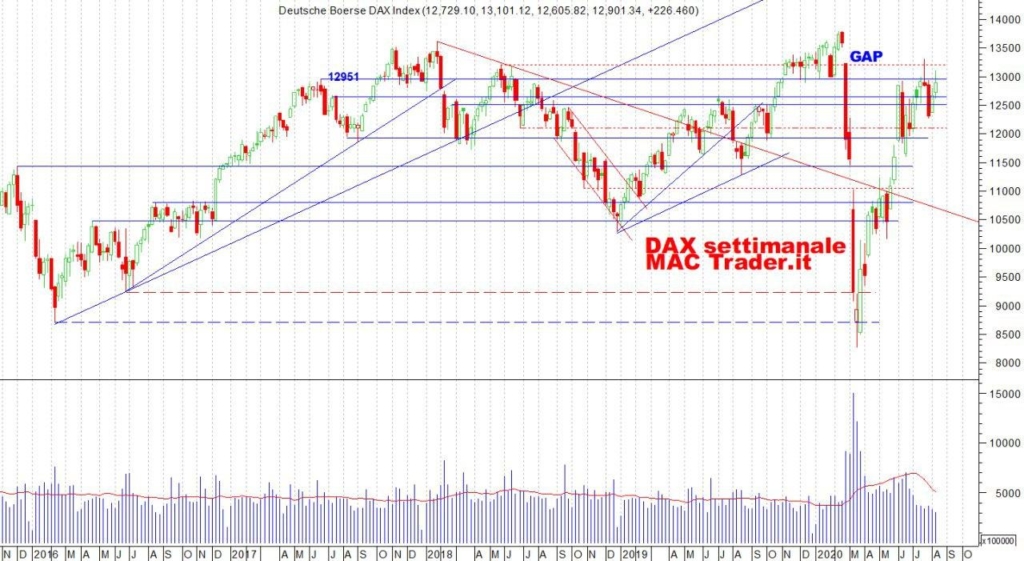 Analisi Tecnica DAX settimanale al 16/08/2020