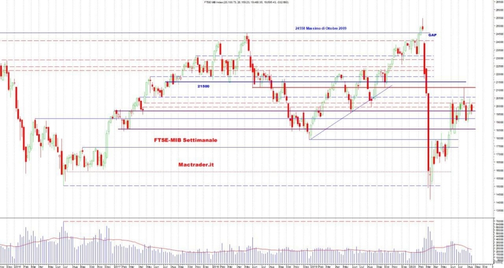 Analisi Tecnica Ftse-Mib Settimanale al 23/08/2020