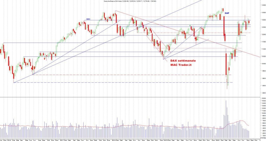 Analisi Tecnica DAX Settimanale al 23/08/2020