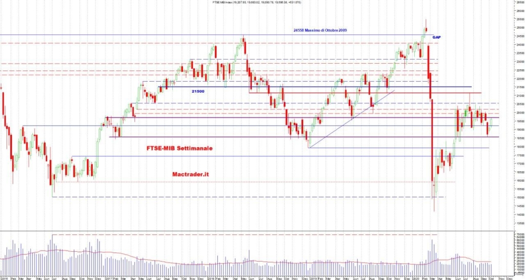 Analisi Tecnica FTSE-Mib Settimanale 