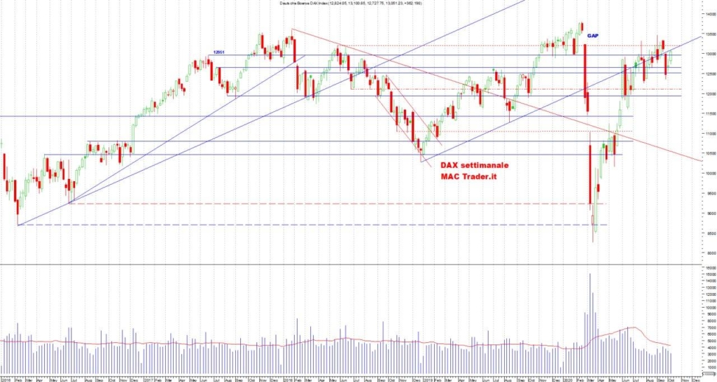 Analisi Tecnica DAX Settimanale