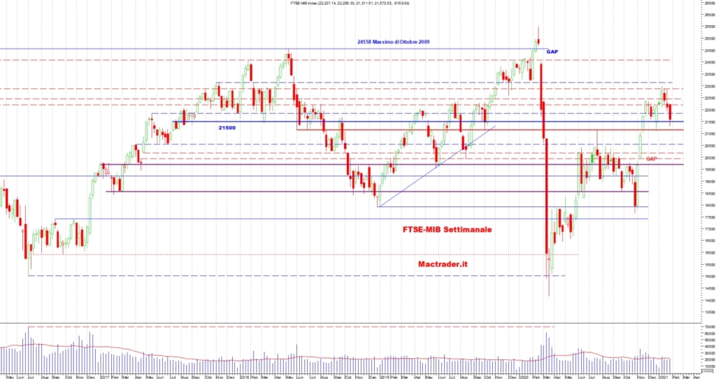 Analisi tecnica Ftse-mib settimanale al 6 febbraio 2021