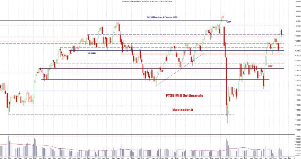 Analisi Tecnica Ftse-Mib Settimanale alla chiusura del 19/02/2021