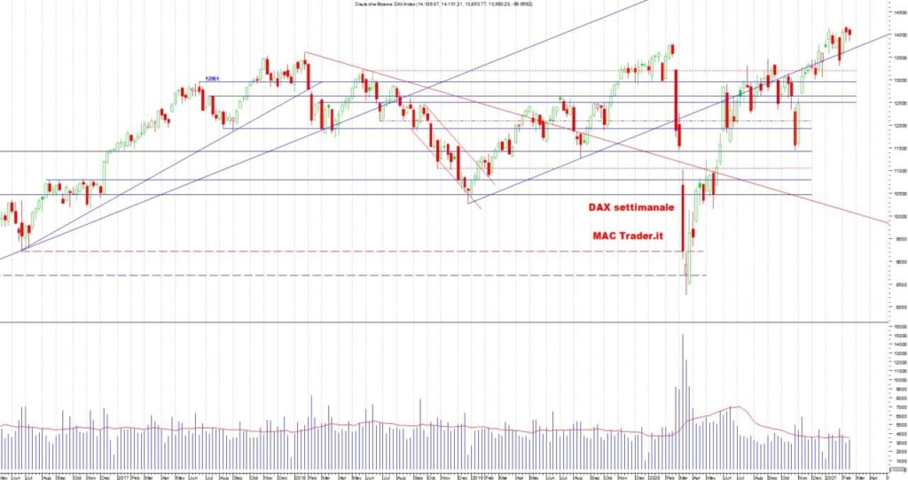 Analisi Tecnica DAX Settimanale alla chiusura del 19/02/2021