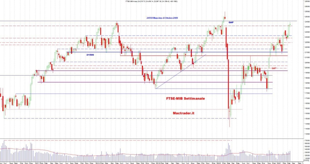 Analisi Tecnica Ftse-Mib Settimanale alla chiusura del 19/02/2021