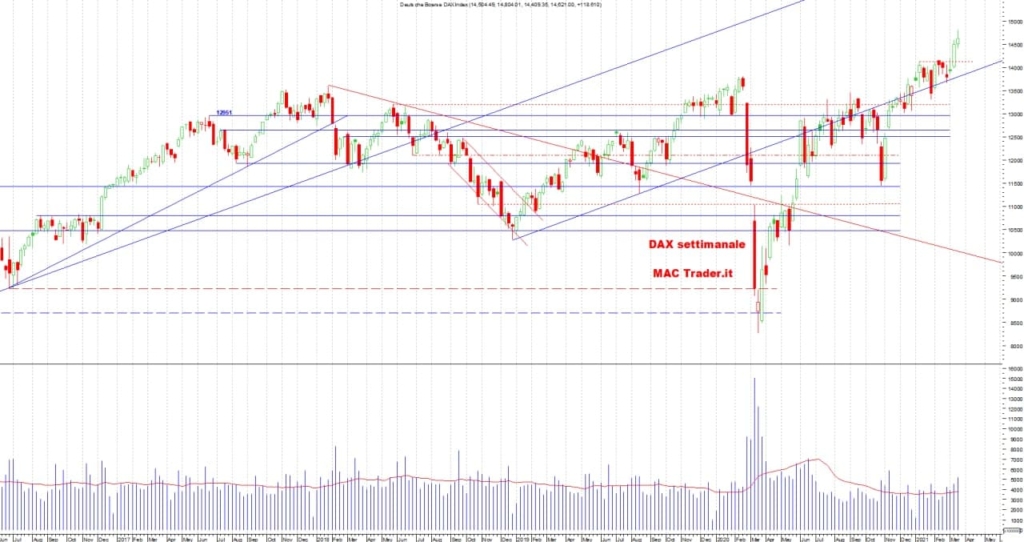 Analisi Tecnica DAX Settimanale alla chiusura del 19/02/2021