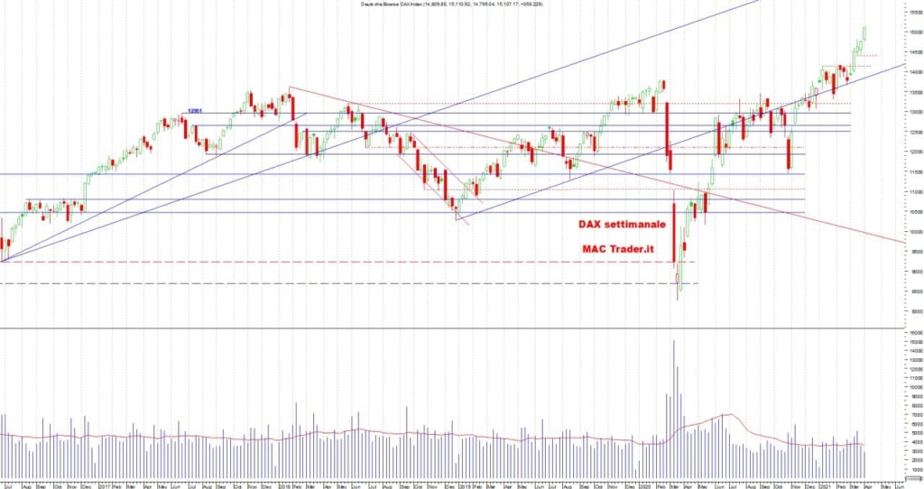 Analisi Tecnica DAX Settimanale alla chiusura del 02 aprile 2021