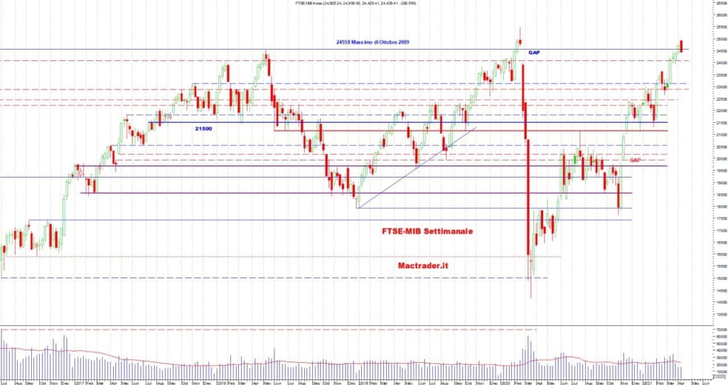 Analisi tecnica Ftse-mib settimanale alla chiusura del 09 aprile 2021